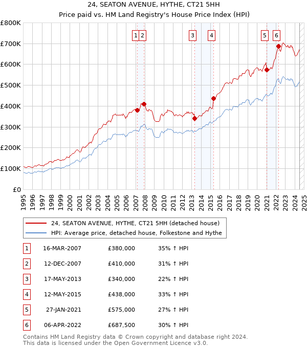 24, SEATON AVENUE, HYTHE, CT21 5HH: Price paid vs HM Land Registry's House Price Index