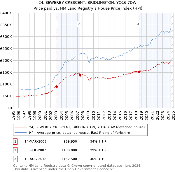 24, SEWERBY CRESCENT, BRIDLINGTON, YO16 7DW: Price paid vs HM Land Registry's House Price Index