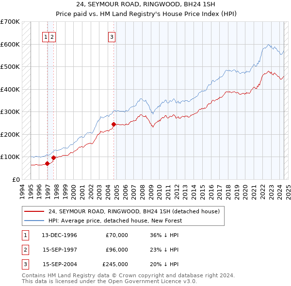 24, SEYMOUR ROAD, RINGWOOD, BH24 1SH: Price paid vs HM Land Registry's House Price Index