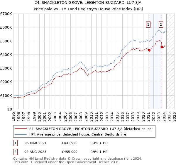 24, SHACKLETON GROVE, LEIGHTON BUZZARD, LU7 3JA: Price paid vs HM Land Registry's House Price Index