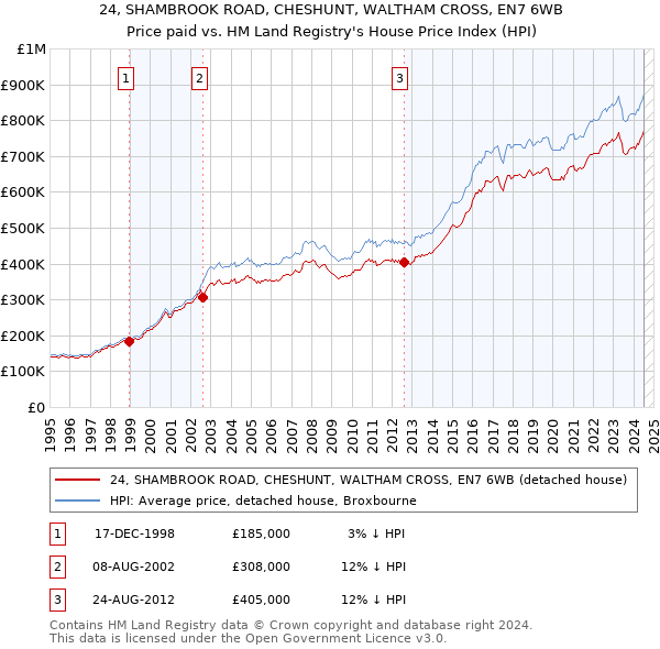 24, SHAMBROOK ROAD, CHESHUNT, WALTHAM CROSS, EN7 6WB: Price paid vs HM Land Registry's House Price Index