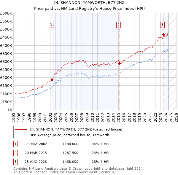 24, SHANNON, TAMWORTH, B77 2NZ: Price paid vs HM Land Registry's House Price Index