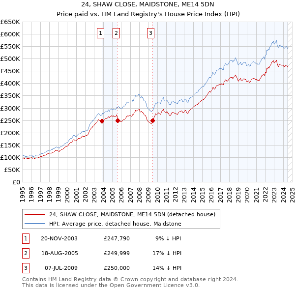 24, SHAW CLOSE, MAIDSTONE, ME14 5DN: Price paid vs HM Land Registry's House Price Index