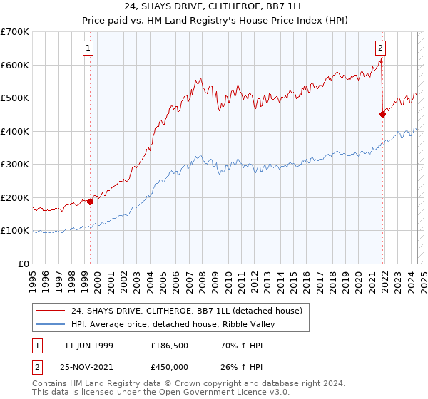 24, SHAYS DRIVE, CLITHEROE, BB7 1LL: Price paid vs HM Land Registry's House Price Index