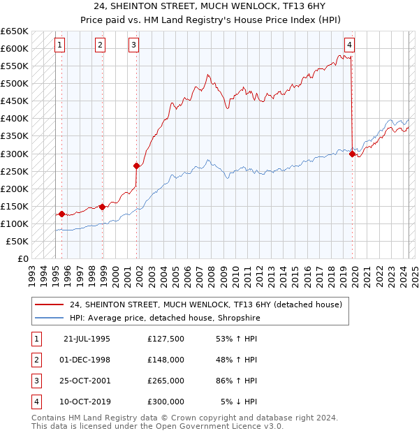 24, SHEINTON STREET, MUCH WENLOCK, TF13 6HY: Price paid vs HM Land Registry's House Price Index