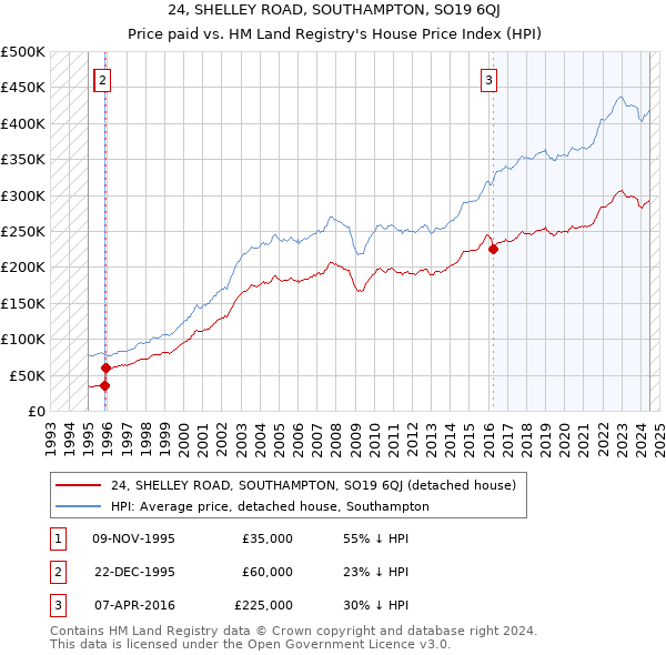 24, SHELLEY ROAD, SOUTHAMPTON, SO19 6QJ: Price paid vs HM Land Registry's House Price Index