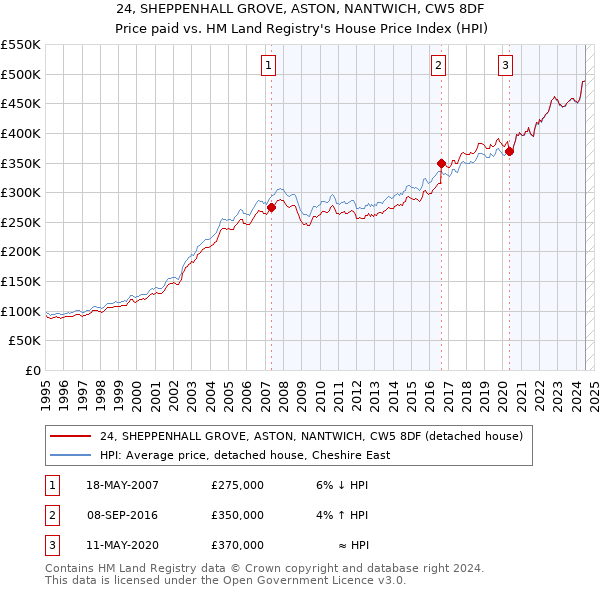 24, SHEPPENHALL GROVE, ASTON, NANTWICH, CW5 8DF: Price paid vs HM Land Registry's House Price Index