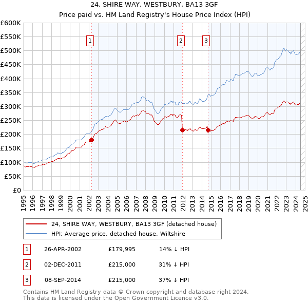 24, SHIRE WAY, WESTBURY, BA13 3GF: Price paid vs HM Land Registry's House Price Index