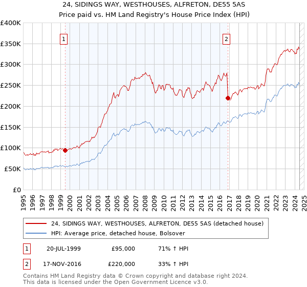 24, SIDINGS WAY, WESTHOUSES, ALFRETON, DE55 5AS: Price paid vs HM Land Registry's House Price Index