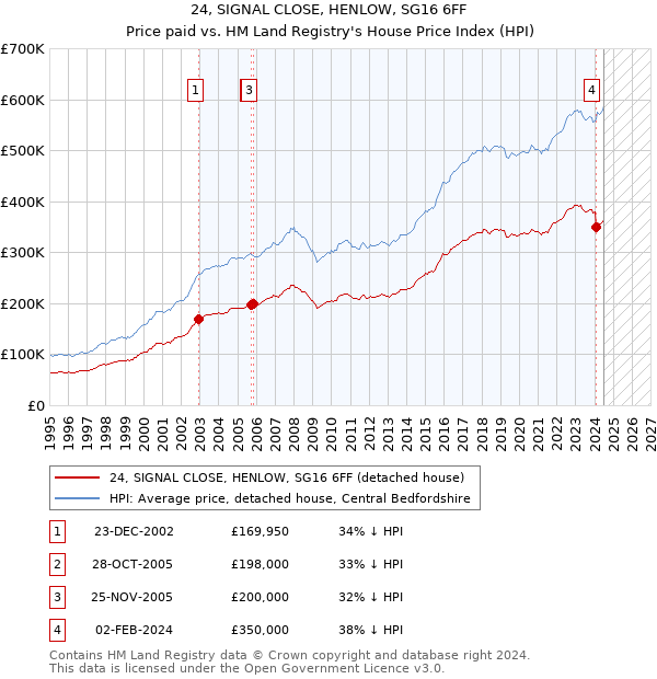 24, SIGNAL CLOSE, HENLOW, SG16 6FF: Price paid vs HM Land Registry's House Price Index