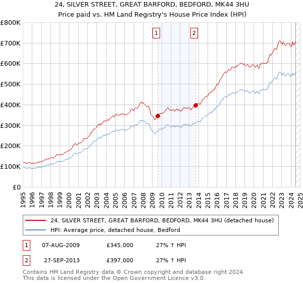 24, SILVER STREET, GREAT BARFORD, BEDFORD, MK44 3HU: Price paid vs HM Land Registry's House Price Index