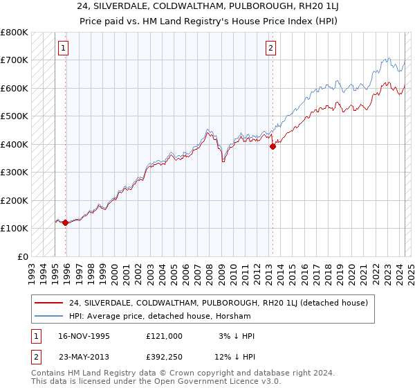 24, SILVERDALE, COLDWALTHAM, PULBOROUGH, RH20 1LJ: Price paid vs HM Land Registry's House Price Index