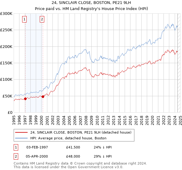 24, SINCLAIR CLOSE, BOSTON, PE21 9LH: Price paid vs HM Land Registry's House Price Index