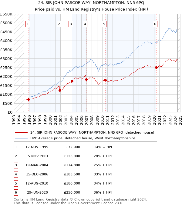 24, SIR JOHN PASCOE WAY, NORTHAMPTON, NN5 6PQ: Price paid vs HM Land Registry's House Price Index