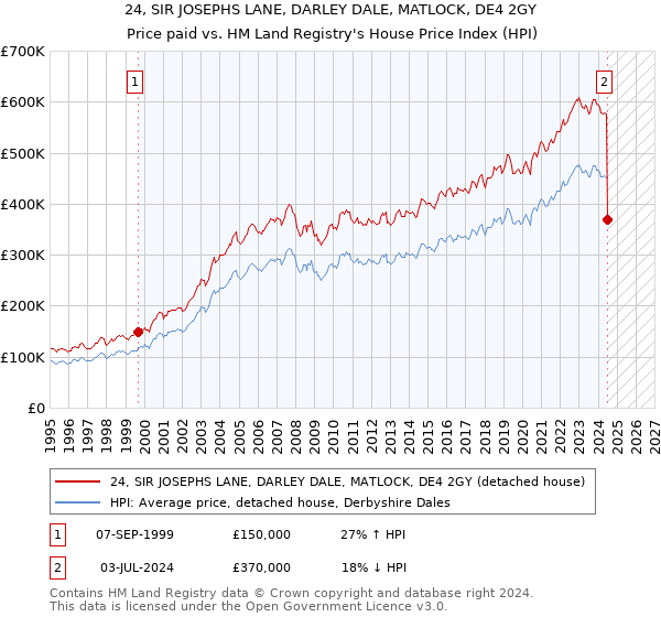 24, SIR JOSEPHS LANE, DARLEY DALE, MATLOCK, DE4 2GY: Price paid vs HM Land Registry's House Price Index