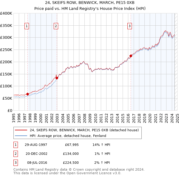 24, SKEIFS ROW, BENWICK, MARCH, PE15 0XB: Price paid vs HM Land Registry's House Price Index