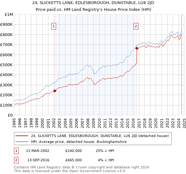 24, SLICKETTS LANE, EDLESBOROUGH, DUNSTABLE, LU6 2JD: Price paid vs HM Land Registry's House Price Index