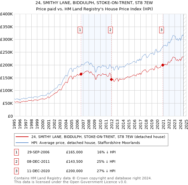 24, SMITHY LANE, BIDDULPH, STOKE-ON-TRENT, ST8 7EW: Price paid vs HM Land Registry's House Price Index