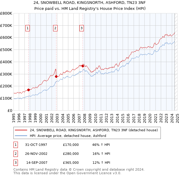 24, SNOWBELL ROAD, KINGSNORTH, ASHFORD, TN23 3NF: Price paid vs HM Land Registry's House Price Index