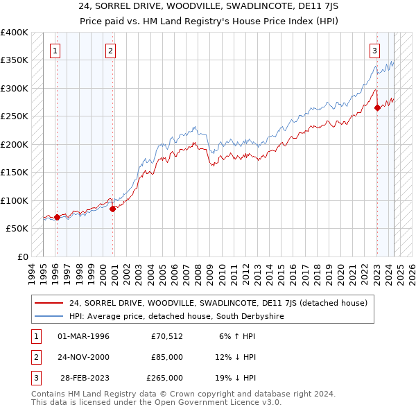 24, SORREL DRIVE, WOODVILLE, SWADLINCOTE, DE11 7JS: Price paid vs HM Land Registry's House Price Index