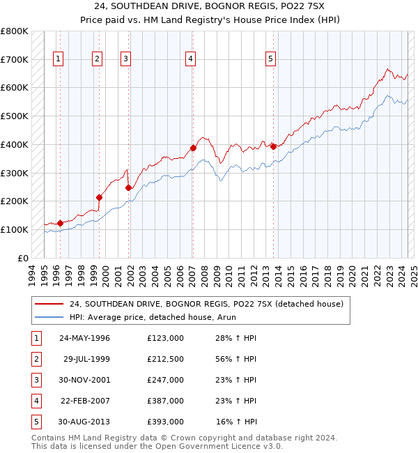 24, SOUTHDEAN DRIVE, BOGNOR REGIS, PO22 7SX: Price paid vs HM Land Registry's House Price Index