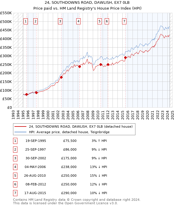 24, SOUTHDOWNS ROAD, DAWLISH, EX7 0LB: Price paid vs HM Land Registry's House Price Index