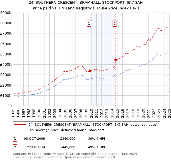 24, SOUTHERN CRESCENT, BRAMHALL, STOCKPORT, SK7 3AH: Price paid vs HM Land Registry's House Price Index