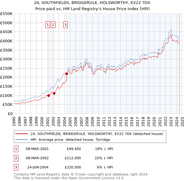 24, SOUTHFIELDS, BRIDGERULE, HOLSWORTHY, EX22 7DX: Price paid vs HM Land Registry's House Price Index