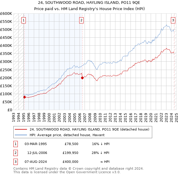 24, SOUTHWOOD ROAD, HAYLING ISLAND, PO11 9QE: Price paid vs HM Land Registry's House Price Index