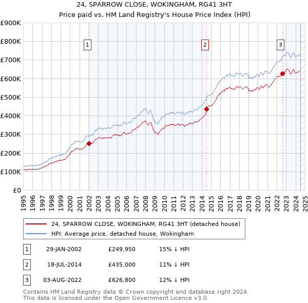 24, SPARROW CLOSE, WOKINGHAM, RG41 3HT: Price paid vs HM Land Registry's House Price Index