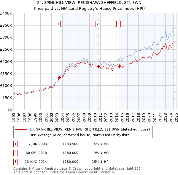 24, SPINKHILL VIEW, RENISHAW, SHEFFIELD, S21 3WN: Price paid vs HM Land Registry's House Price Index