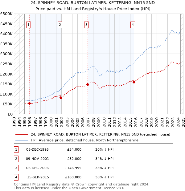 24, SPINNEY ROAD, BURTON LATIMER, KETTERING, NN15 5ND: Price paid vs HM Land Registry's House Price Index