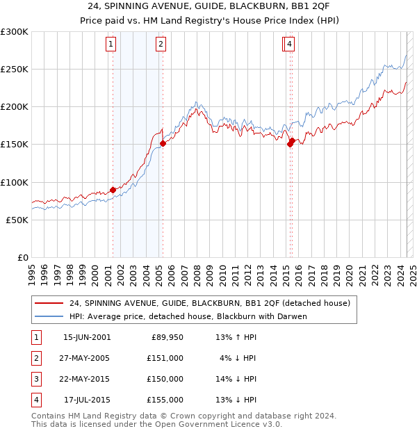 24, SPINNING AVENUE, GUIDE, BLACKBURN, BB1 2QF: Price paid vs HM Land Registry's House Price Index