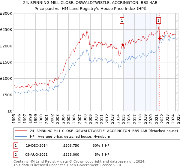 24, SPINNING MILL CLOSE, OSWALDTWISTLE, ACCRINGTON, BB5 4AB: Price paid vs HM Land Registry's House Price Index