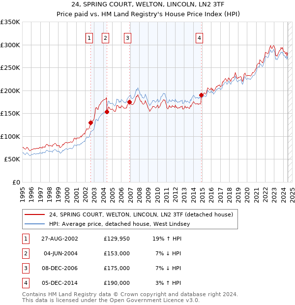 24, SPRING COURT, WELTON, LINCOLN, LN2 3TF: Price paid vs HM Land Registry's House Price Index