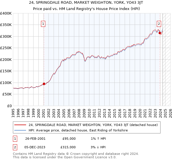 24, SPRINGDALE ROAD, MARKET WEIGHTON, YORK, YO43 3JT: Price paid vs HM Land Registry's House Price Index