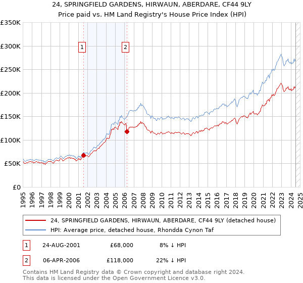 24, SPRINGFIELD GARDENS, HIRWAUN, ABERDARE, CF44 9LY: Price paid vs HM Land Registry's House Price Index