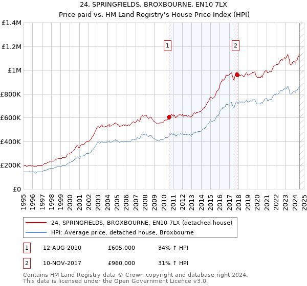 24, SPRINGFIELDS, BROXBOURNE, EN10 7LX: Price paid vs HM Land Registry's House Price Index