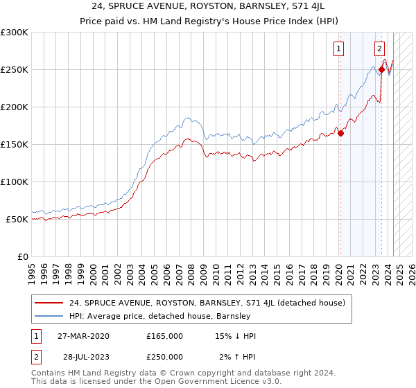 24, SPRUCE AVENUE, ROYSTON, BARNSLEY, S71 4JL: Price paid vs HM Land Registry's House Price Index