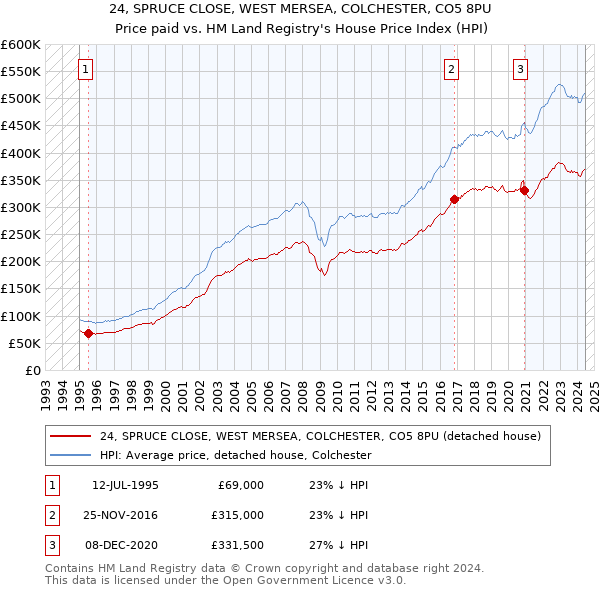 24, SPRUCE CLOSE, WEST MERSEA, COLCHESTER, CO5 8PU: Price paid vs HM Land Registry's House Price Index