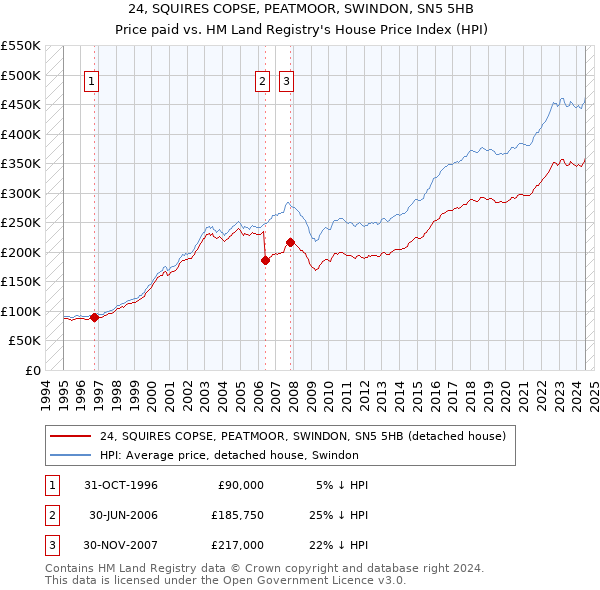 24, SQUIRES COPSE, PEATMOOR, SWINDON, SN5 5HB: Price paid vs HM Land Registry's House Price Index