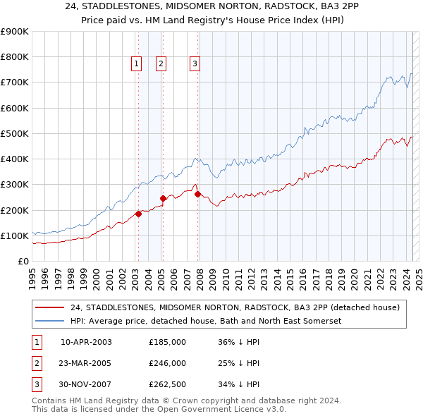 24, STADDLESTONES, MIDSOMER NORTON, RADSTOCK, BA3 2PP: Price paid vs HM Land Registry's House Price Index