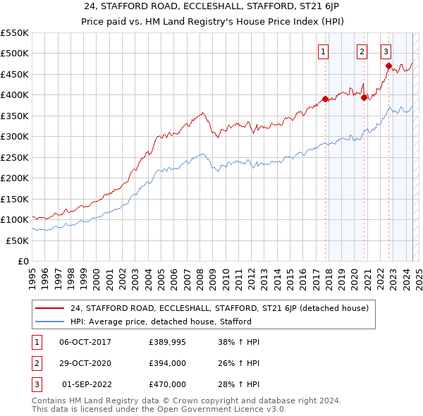 24, STAFFORD ROAD, ECCLESHALL, STAFFORD, ST21 6JP: Price paid vs HM Land Registry's House Price Index