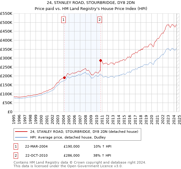 24, STANLEY ROAD, STOURBRIDGE, DY8 2DN: Price paid vs HM Land Registry's House Price Index