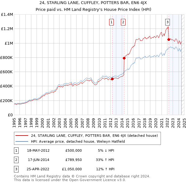 24, STARLING LANE, CUFFLEY, POTTERS BAR, EN6 4JX: Price paid vs HM Land Registry's House Price Index