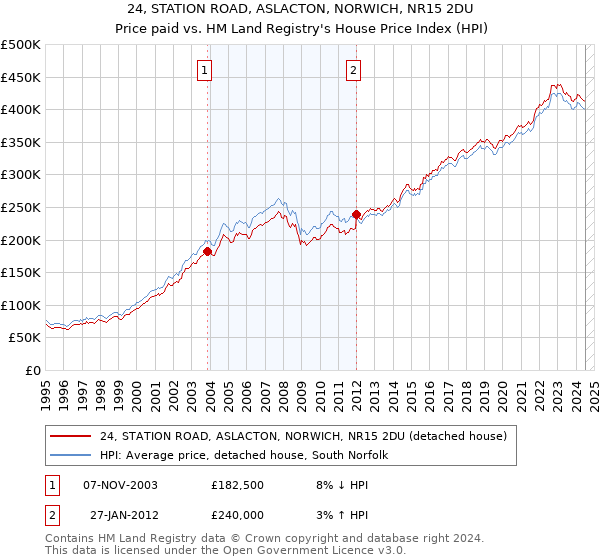 24, STATION ROAD, ASLACTON, NORWICH, NR15 2DU: Price paid vs HM Land Registry's House Price Index