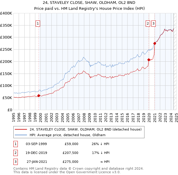 24, STAVELEY CLOSE, SHAW, OLDHAM, OL2 8ND: Price paid vs HM Land Registry's House Price Index