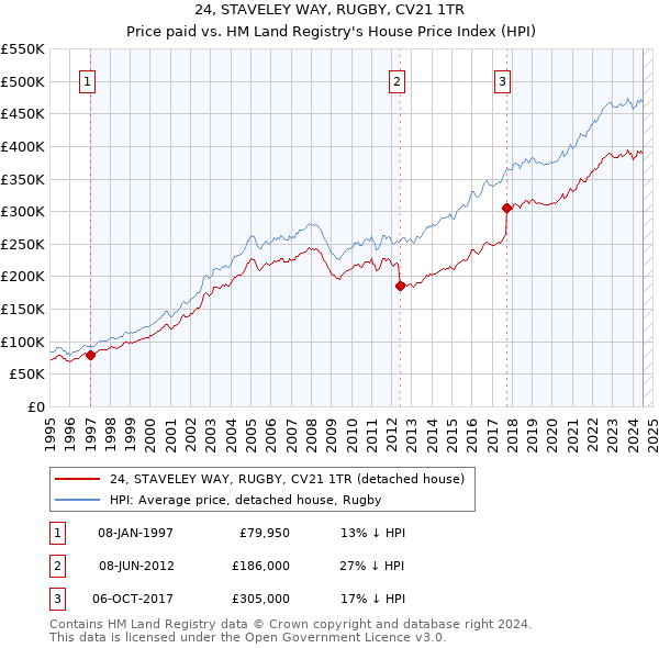 24, STAVELEY WAY, RUGBY, CV21 1TR: Price paid vs HM Land Registry's House Price Index