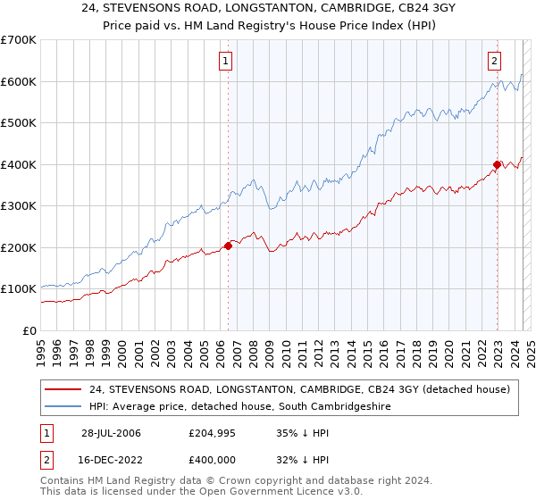 24, STEVENSONS ROAD, LONGSTANTON, CAMBRIDGE, CB24 3GY: Price paid vs HM Land Registry's House Price Index