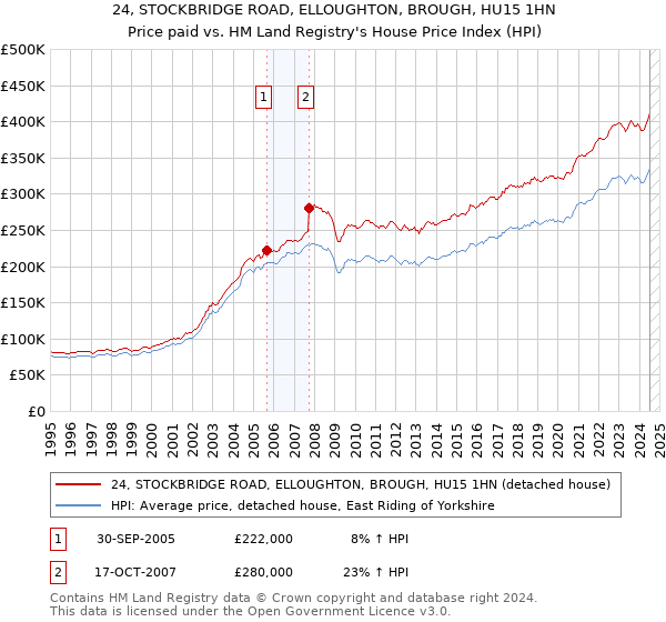 24, STOCKBRIDGE ROAD, ELLOUGHTON, BROUGH, HU15 1HN: Price paid vs HM Land Registry's House Price Index